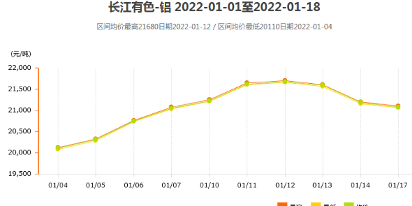 2022年鋁價(jià)